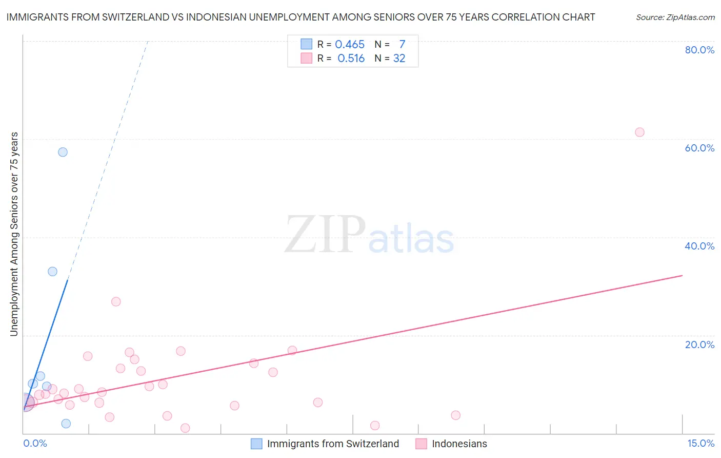 Immigrants from Switzerland vs Indonesian Unemployment Among Seniors over 75 years