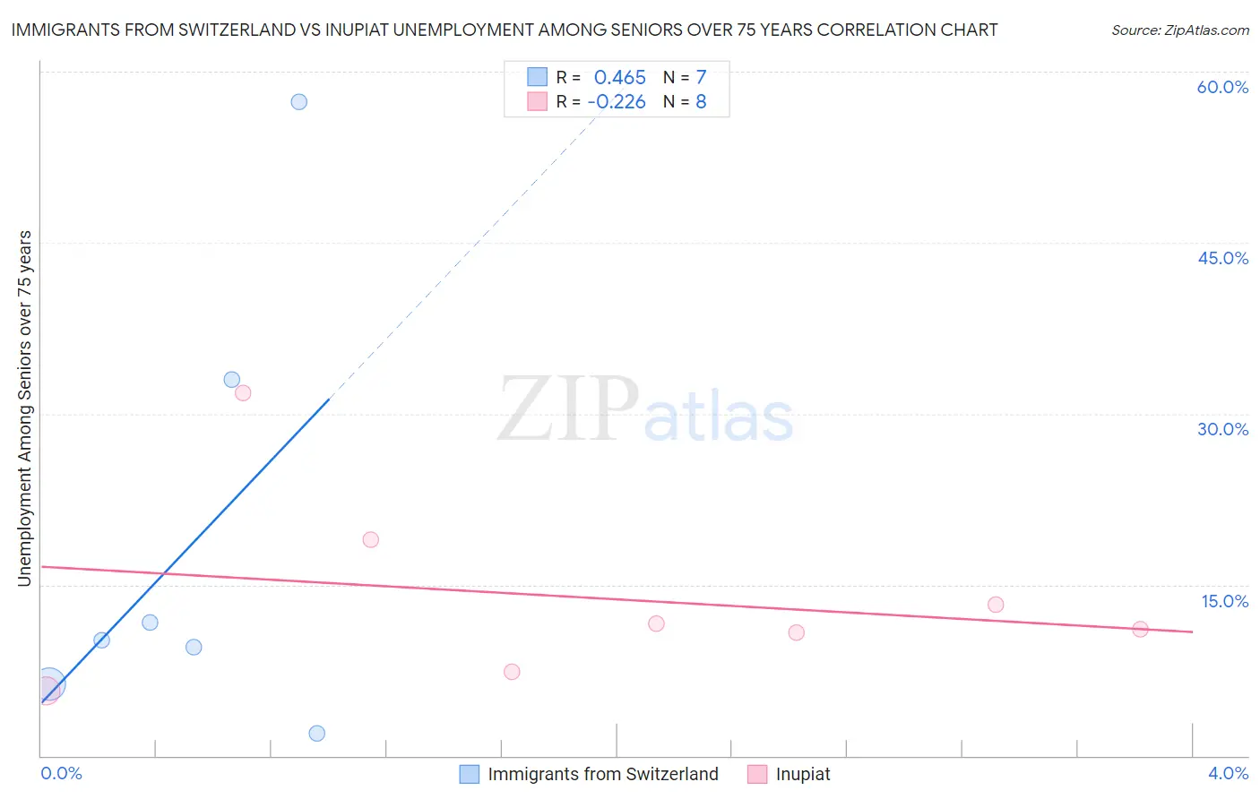 Immigrants from Switzerland vs Inupiat Unemployment Among Seniors over 75 years