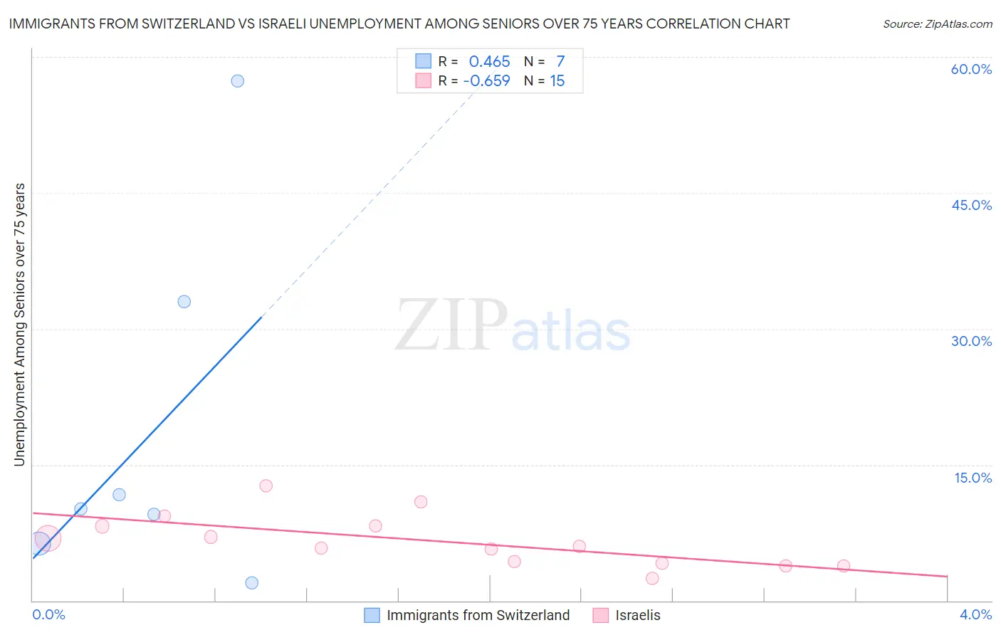 Immigrants from Switzerland vs Israeli Unemployment Among Seniors over 75 years