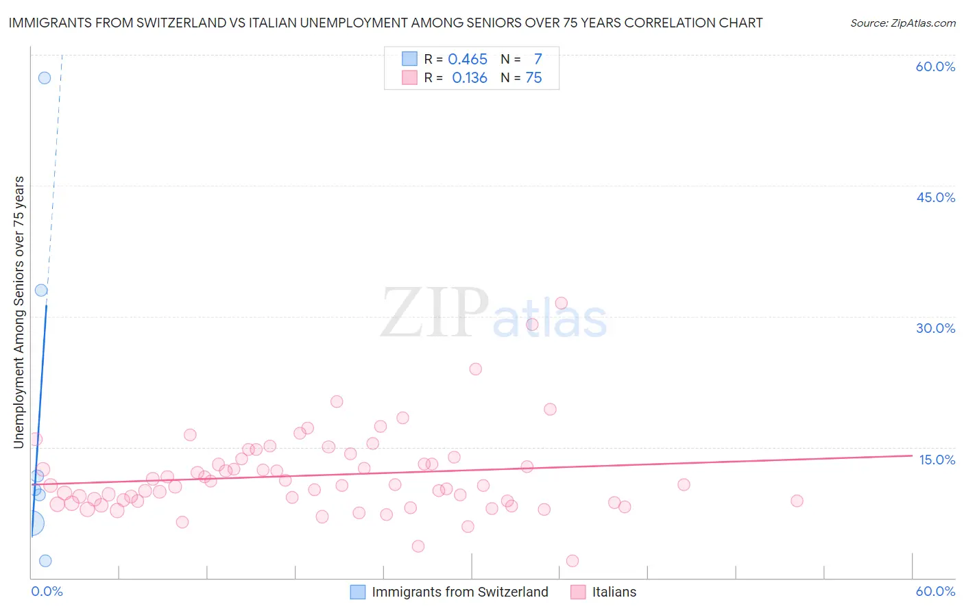 Immigrants from Switzerland vs Italian Unemployment Among Seniors over 75 years