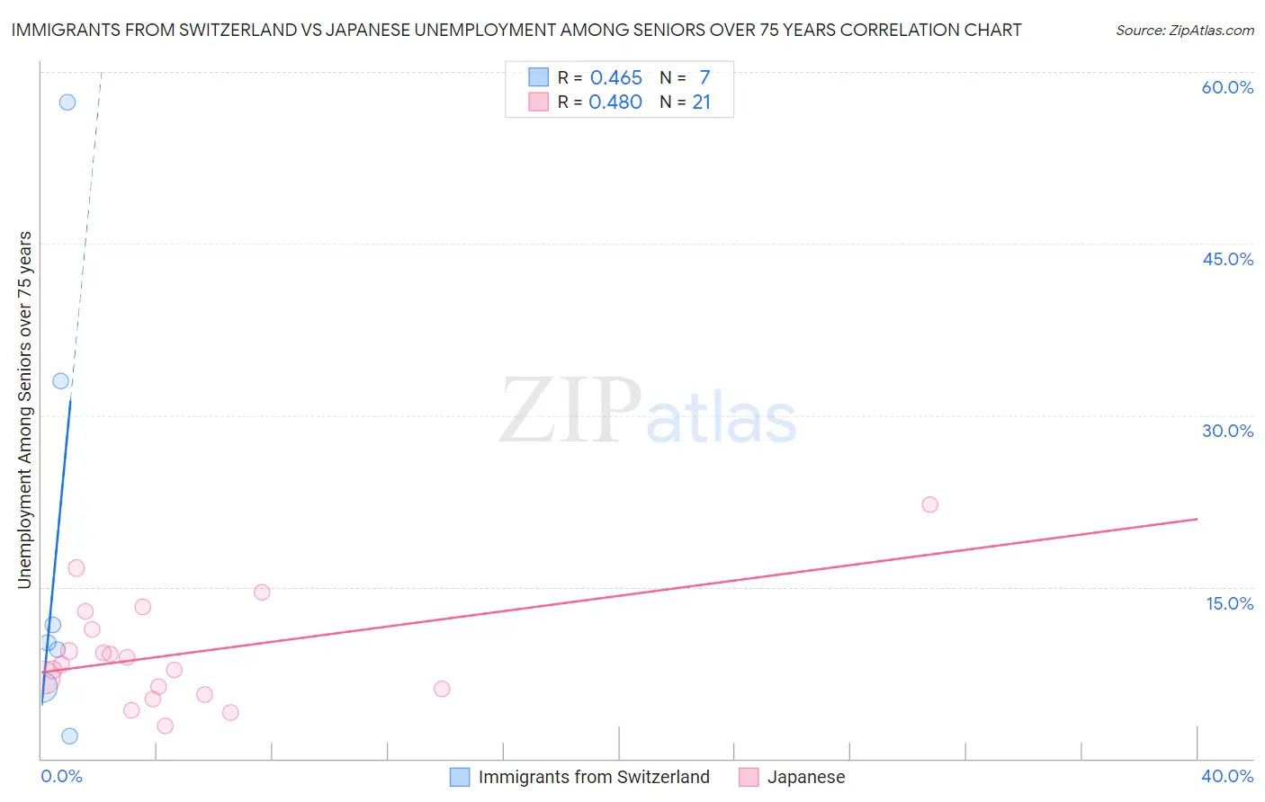 Immigrants from Switzerland vs Japanese Unemployment Among Seniors over 75 years