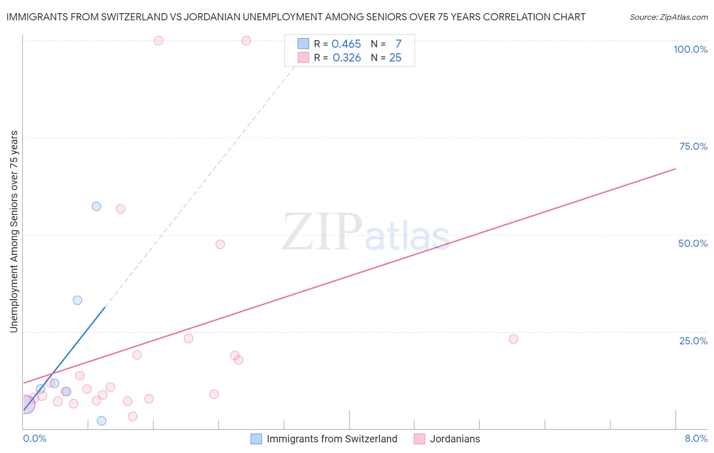 Immigrants from Switzerland vs Jordanian Unemployment Among Seniors over 75 years