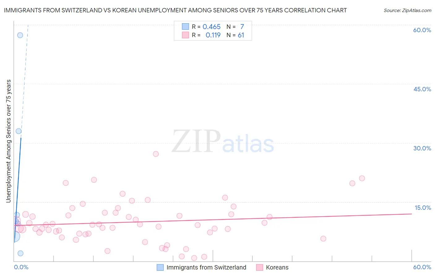 Immigrants from Switzerland vs Korean Unemployment Among Seniors over 75 years