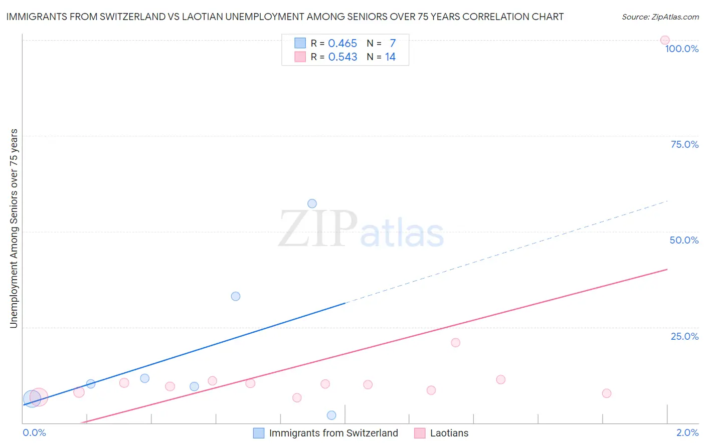 Immigrants from Switzerland vs Laotian Unemployment Among Seniors over 75 years