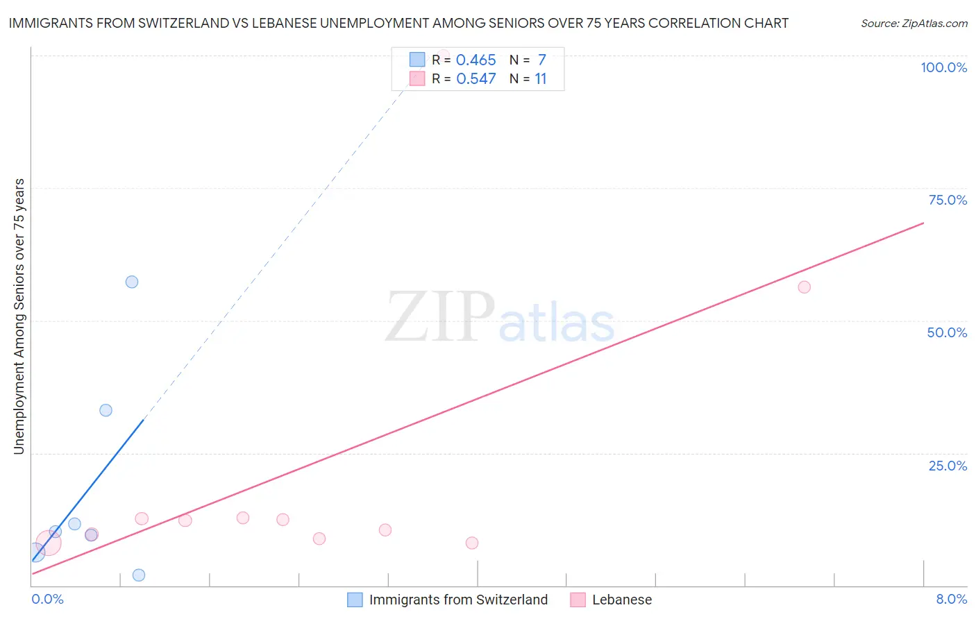 Immigrants from Switzerland vs Lebanese Unemployment Among Seniors over 75 years