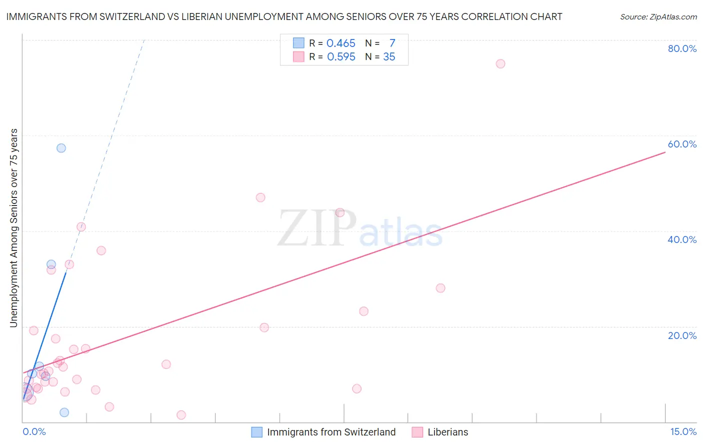 Immigrants from Switzerland vs Liberian Unemployment Among Seniors over 75 years