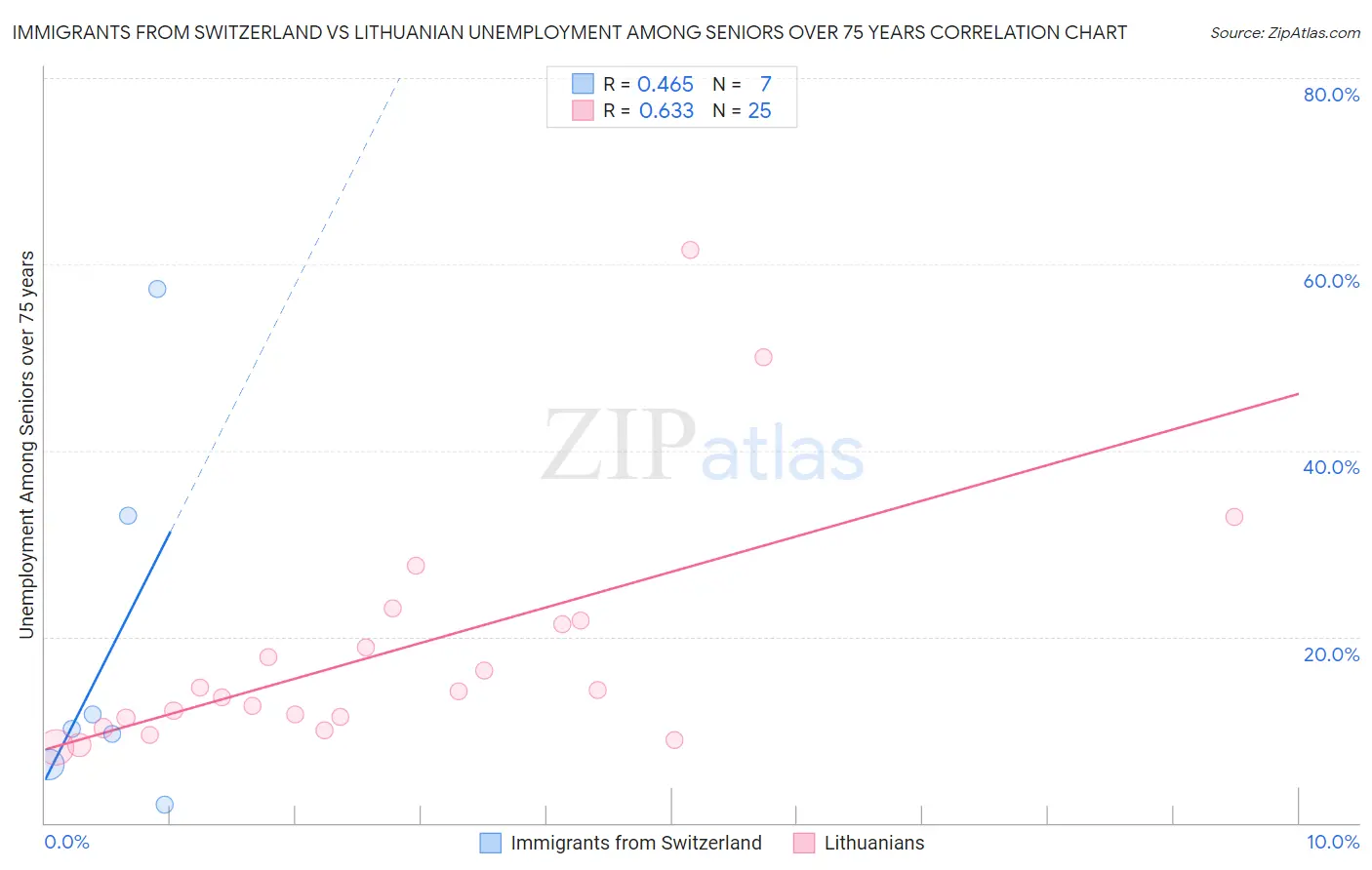 Immigrants from Switzerland vs Lithuanian Unemployment Among Seniors over 75 years