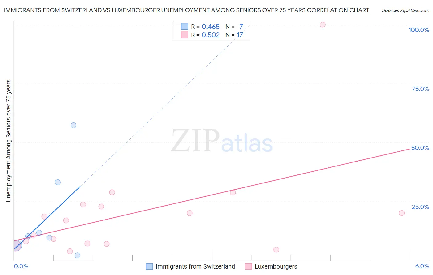 Immigrants from Switzerland vs Luxembourger Unemployment Among Seniors over 75 years