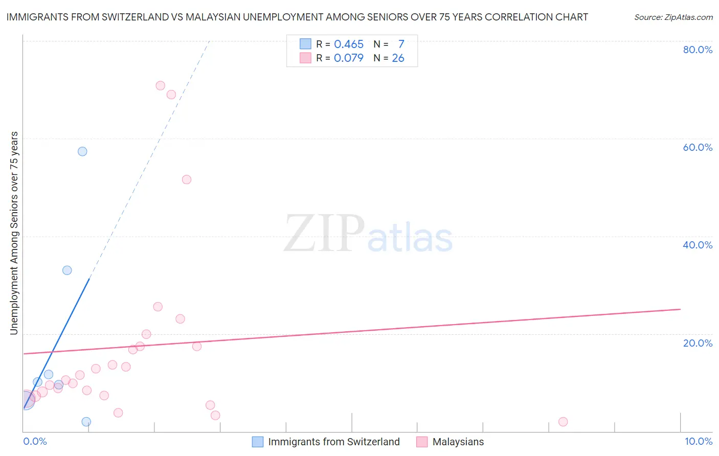 Immigrants from Switzerland vs Malaysian Unemployment Among Seniors over 75 years