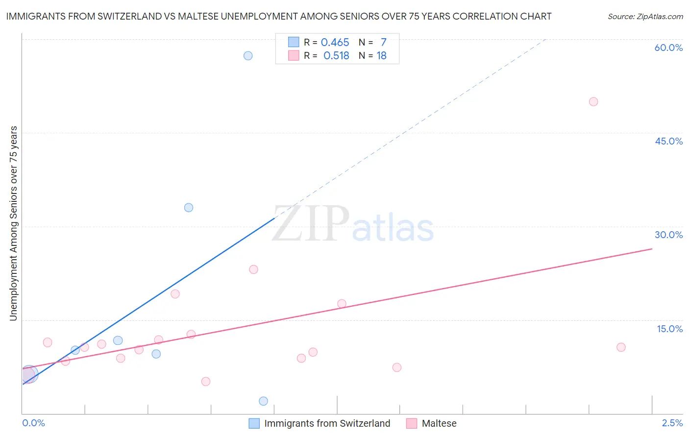 Immigrants from Switzerland vs Maltese Unemployment Among Seniors over 75 years