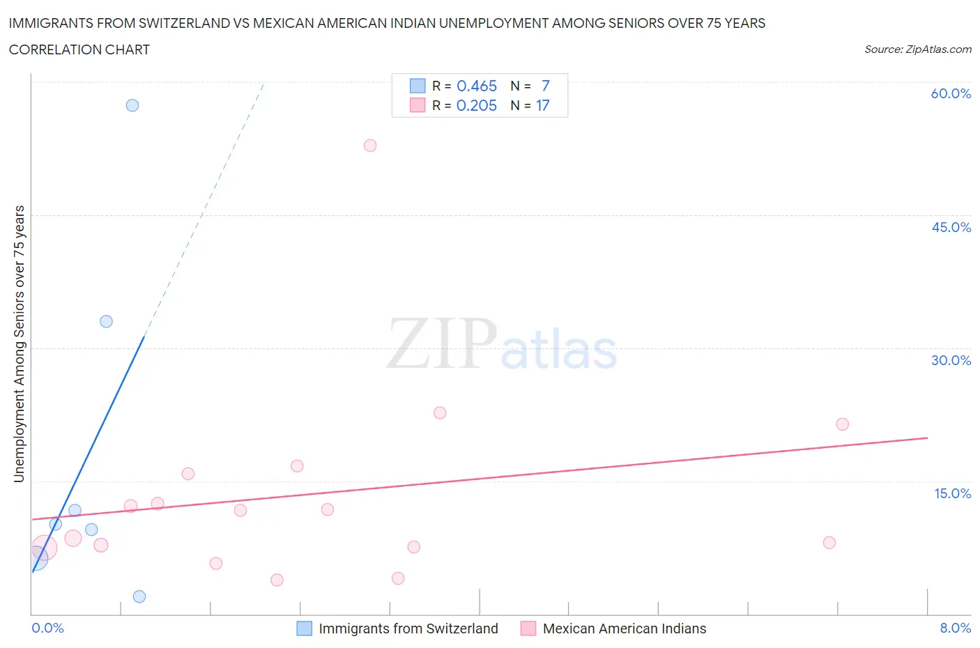 Immigrants from Switzerland vs Mexican American Indian Unemployment Among Seniors over 75 years