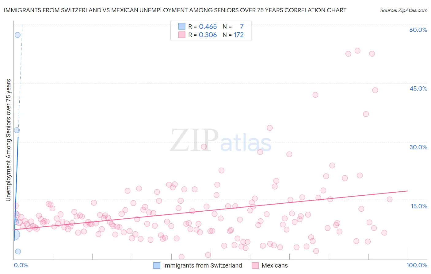 Immigrants from Switzerland vs Mexican Unemployment Among Seniors over 75 years