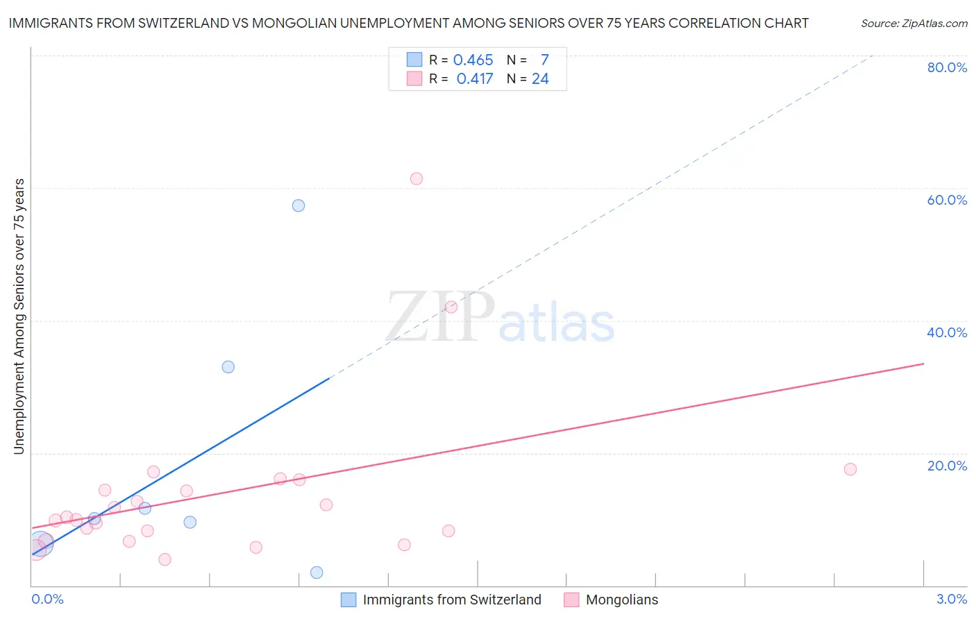 Immigrants from Switzerland vs Mongolian Unemployment Among Seniors over 75 years