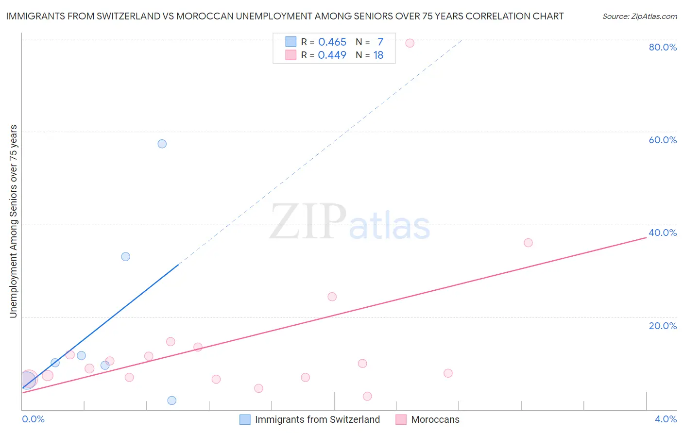 Immigrants from Switzerland vs Moroccan Unemployment Among Seniors over 75 years