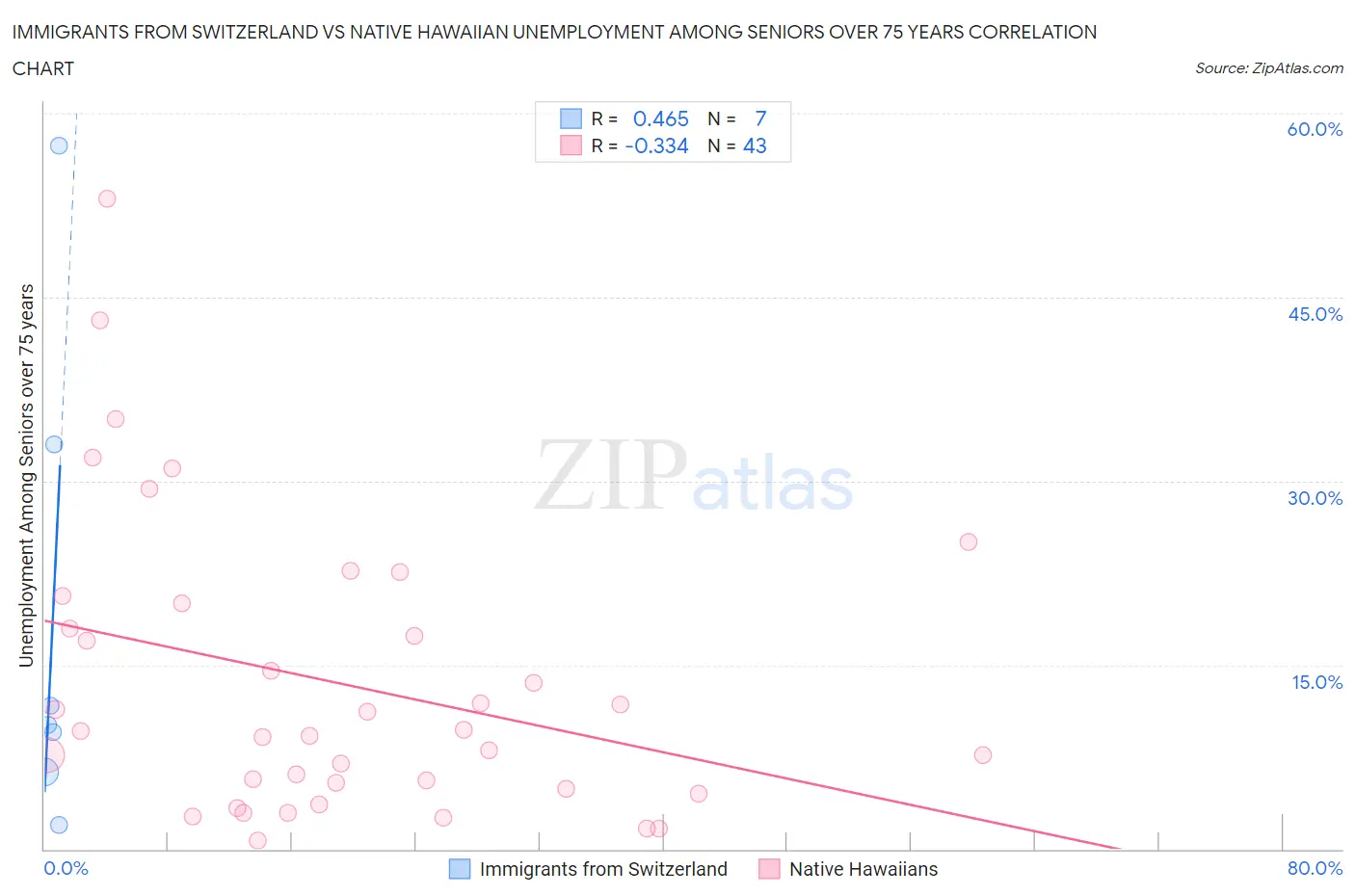 Immigrants from Switzerland vs Native Hawaiian Unemployment Among Seniors over 75 years