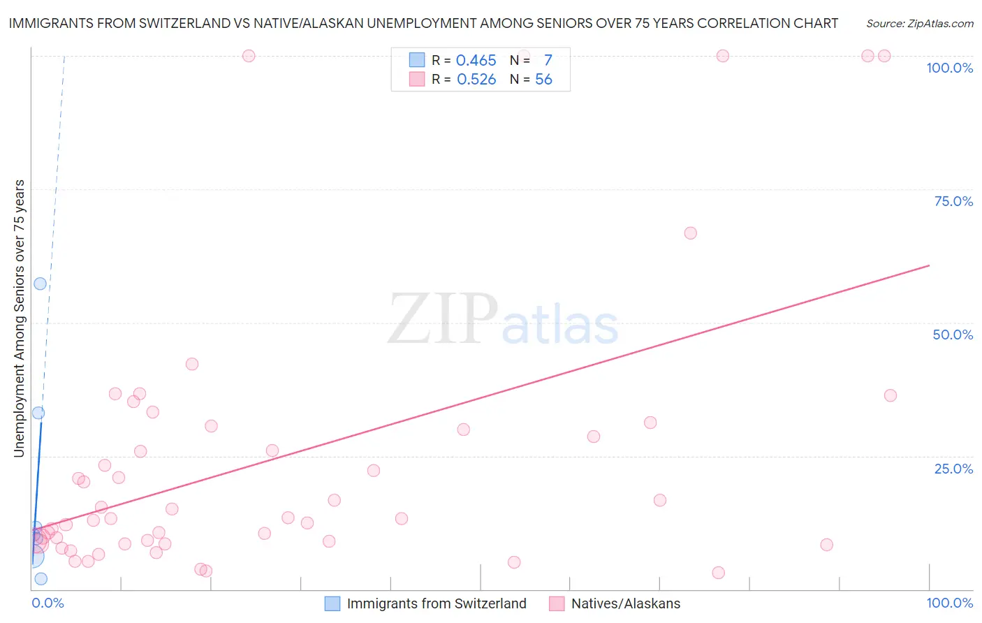 Immigrants from Switzerland vs Native/Alaskan Unemployment Among Seniors over 75 years