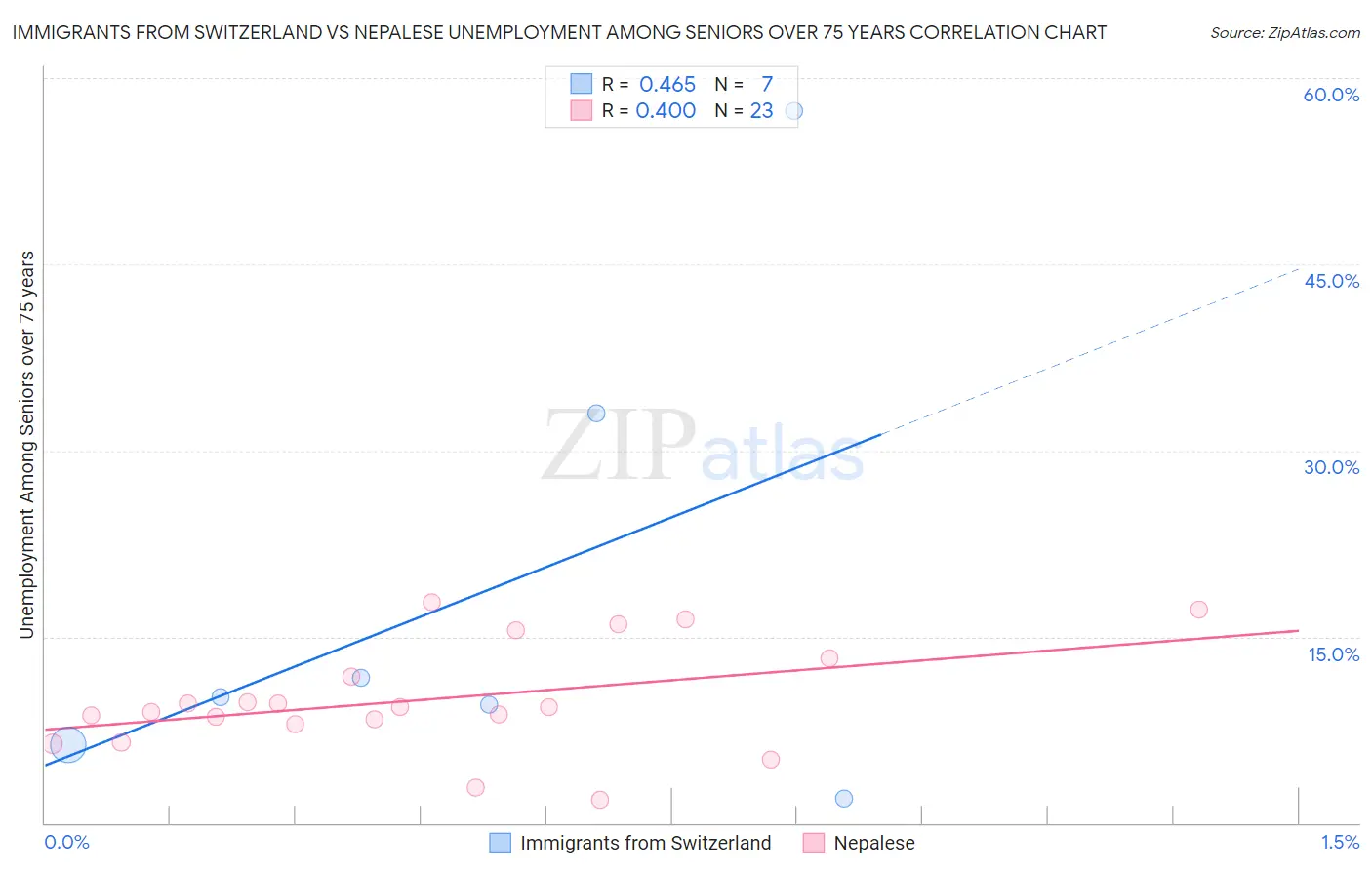 Immigrants from Switzerland vs Nepalese Unemployment Among Seniors over 75 years