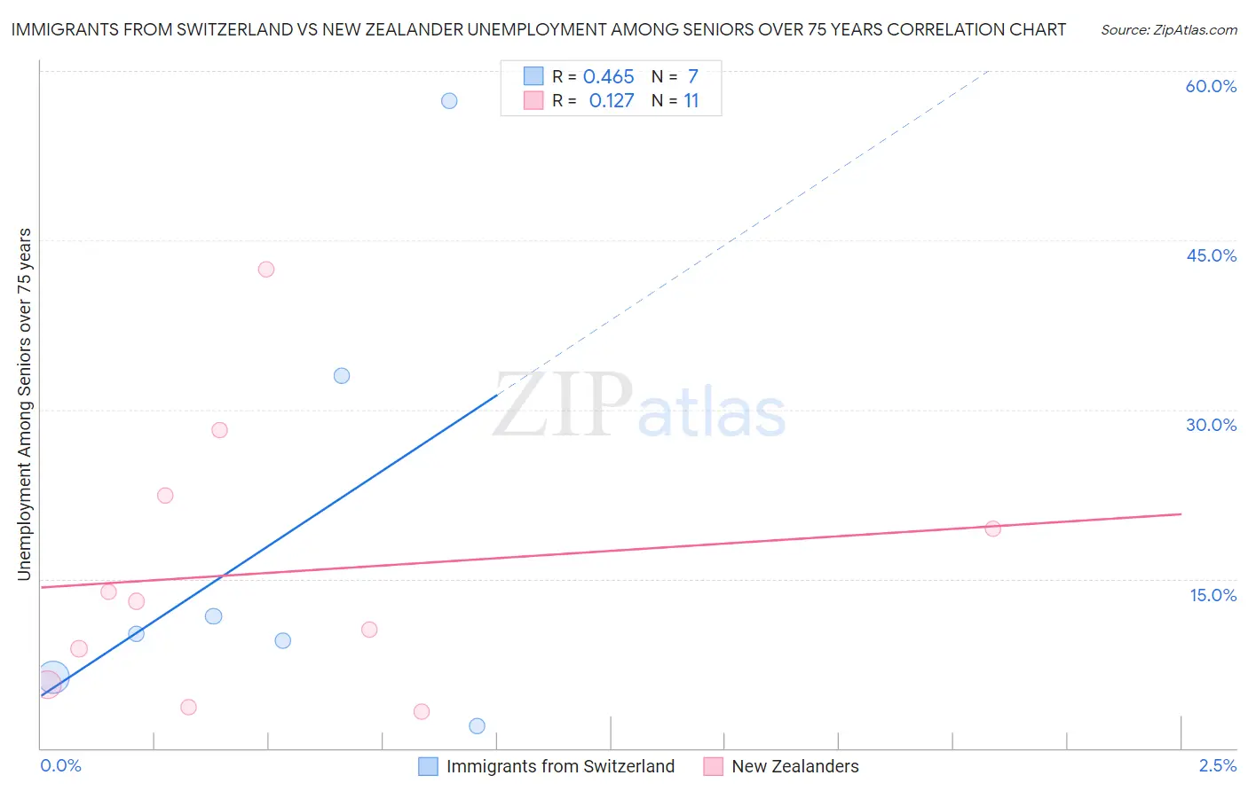 Immigrants from Switzerland vs New Zealander Unemployment Among Seniors over 75 years