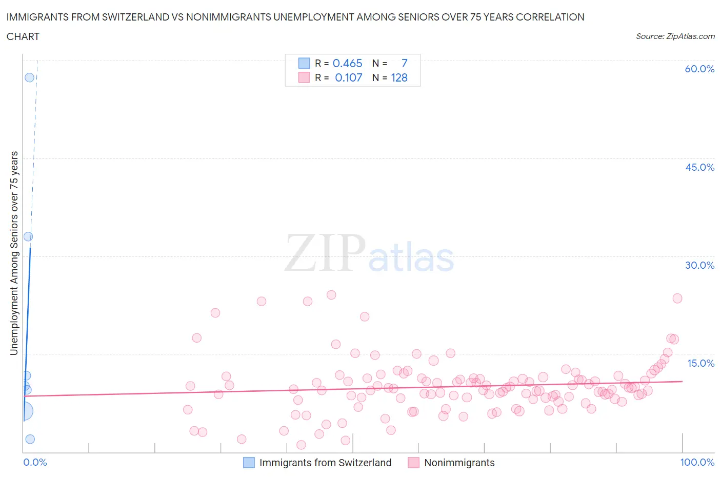 Immigrants from Switzerland vs Nonimmigrants Unemployment Among Seniors over 75 years