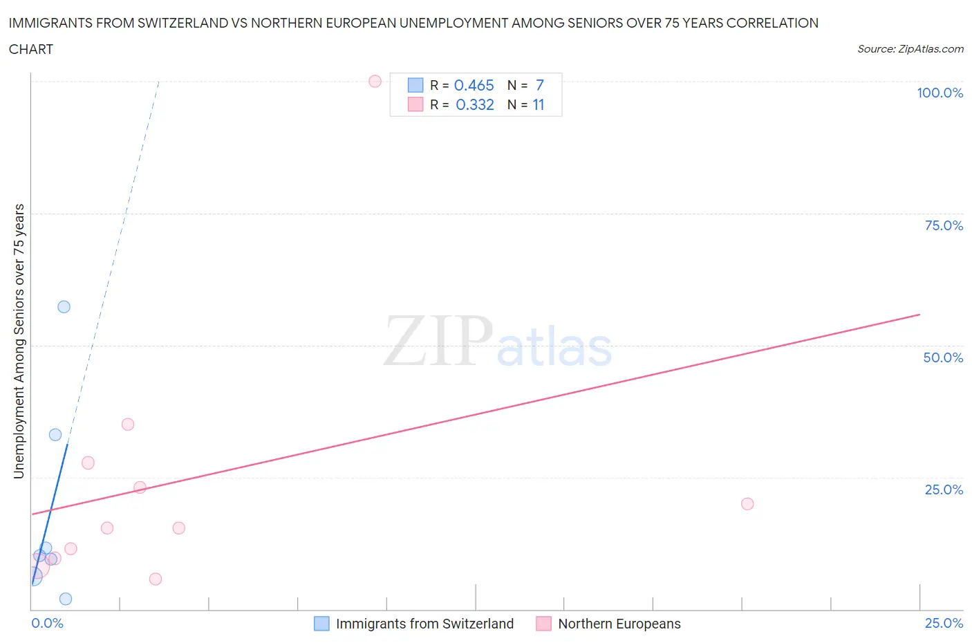 Immigrants from Switzerland vs Northern European Unemployment Among Seniors over 75 years