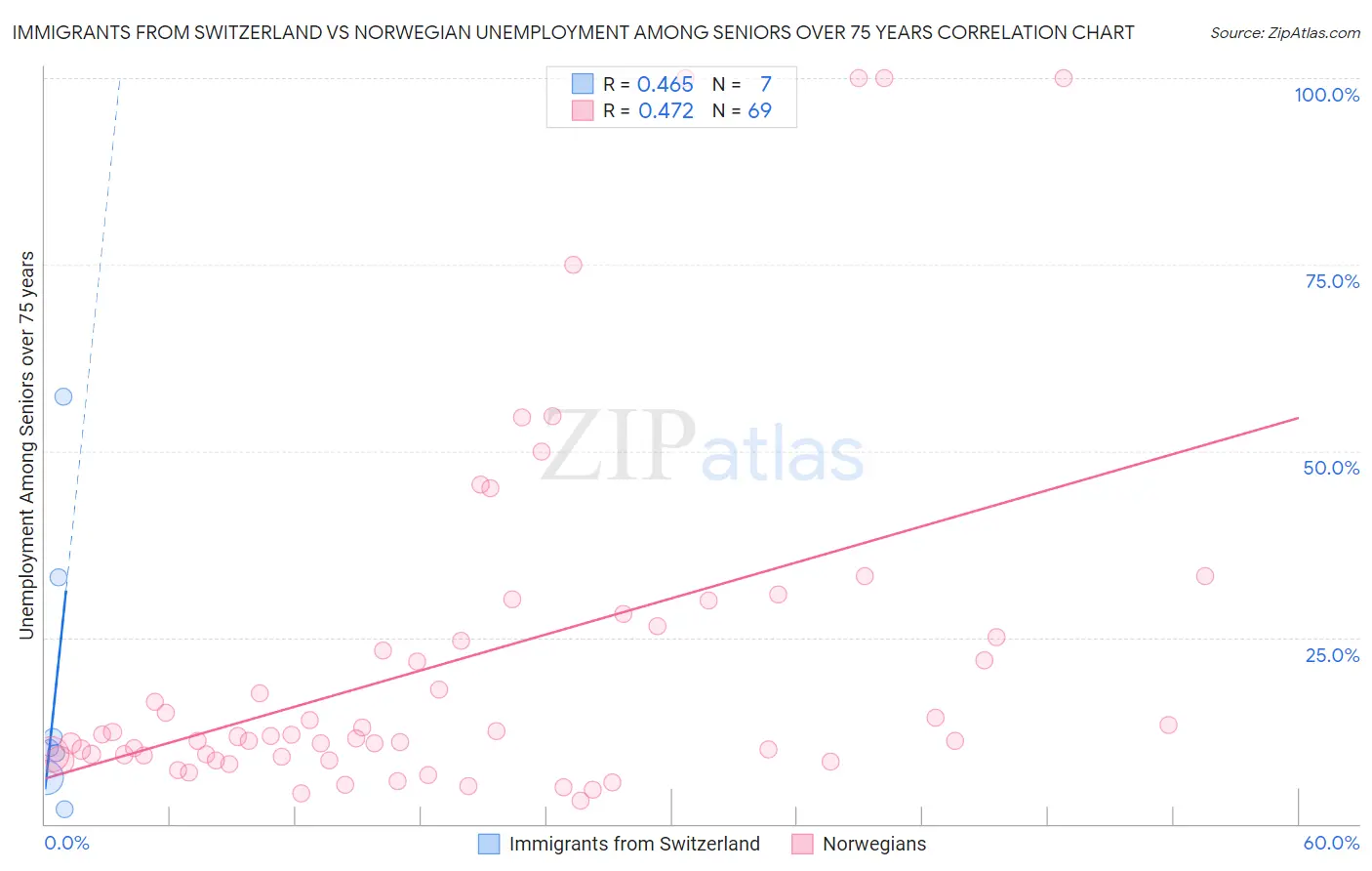 Immigrants from Switzerland vs Norwegian Unemployment Among Seniors over 75 years