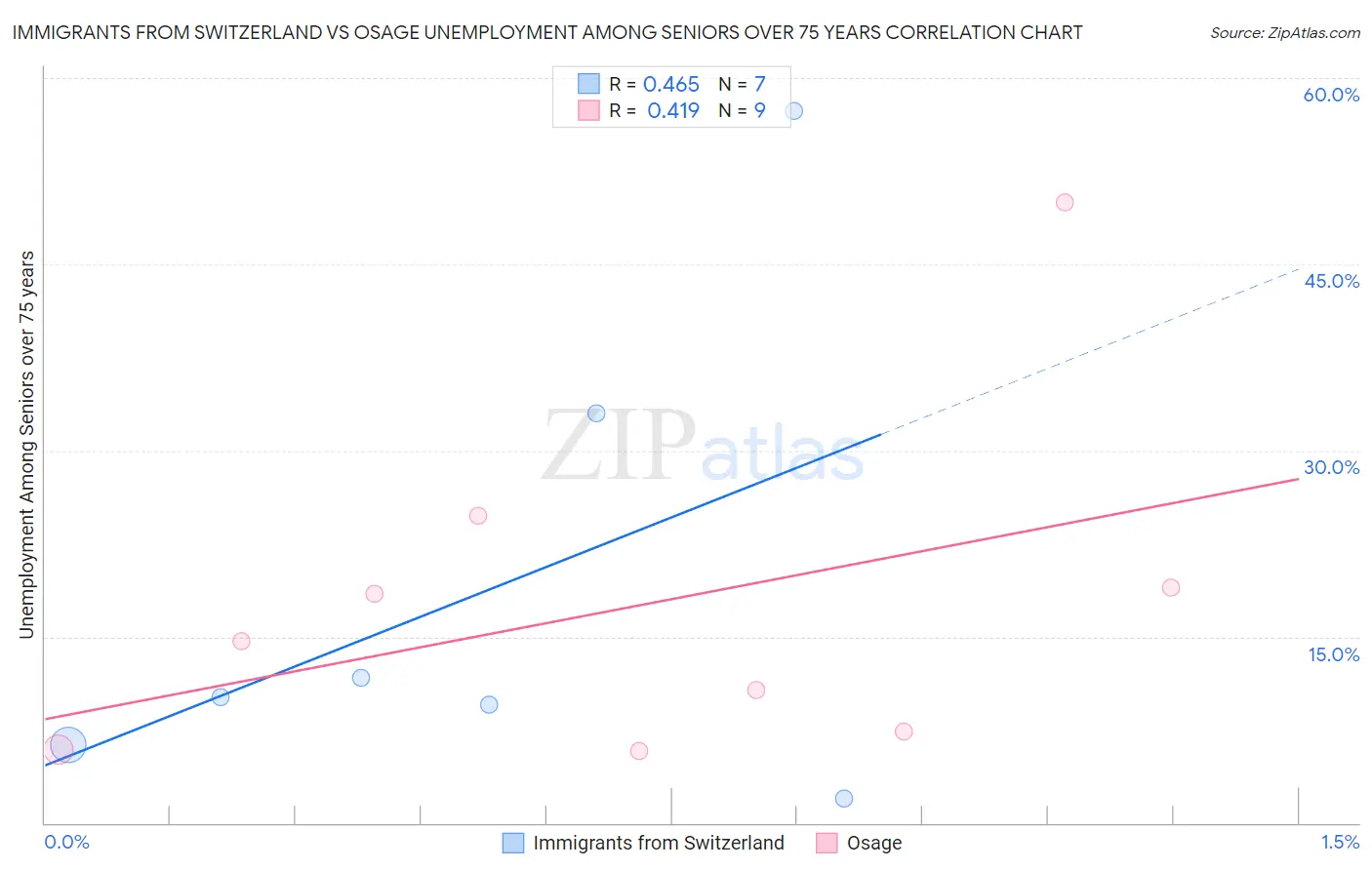 Immigrants from Switzerland vs Osage Unemployment Among Seniors over 75 years