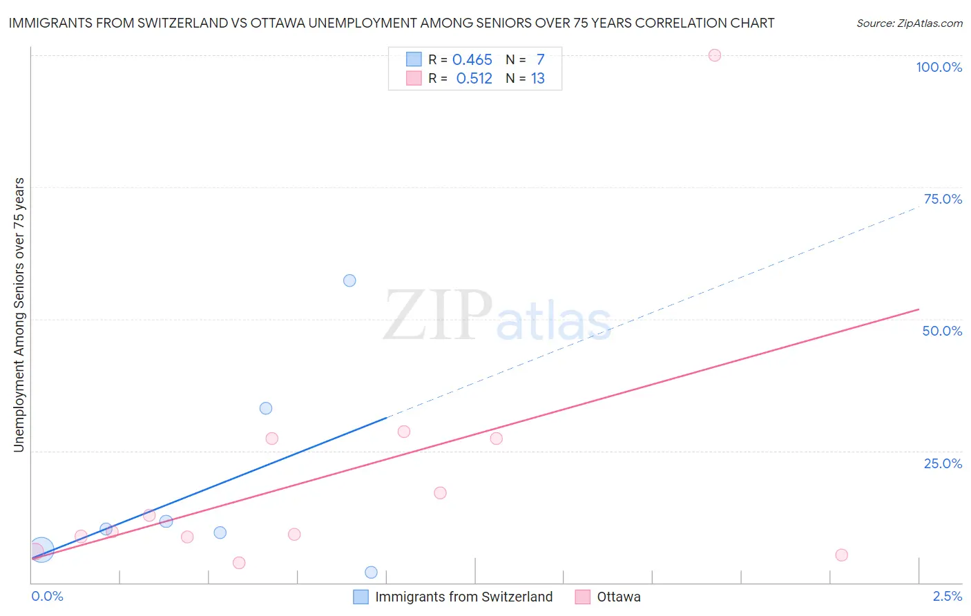 Immigrants from Switzerland vs Ottawa Unemployment Among Seniors over 75 years