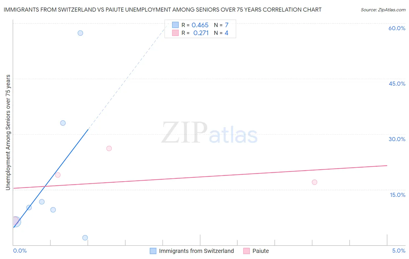 Immigrants from Switzerland vs Paiute Unemployment Among Seniors over 75 years