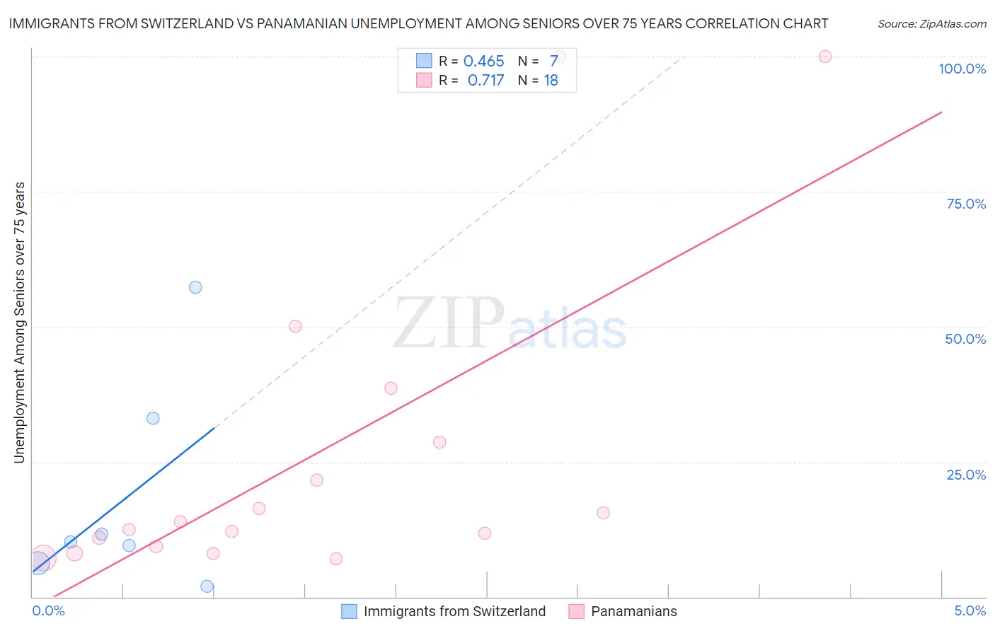 Immigrants from Switzerland vs Panamanian Unemployment Among Seniors over 75 years