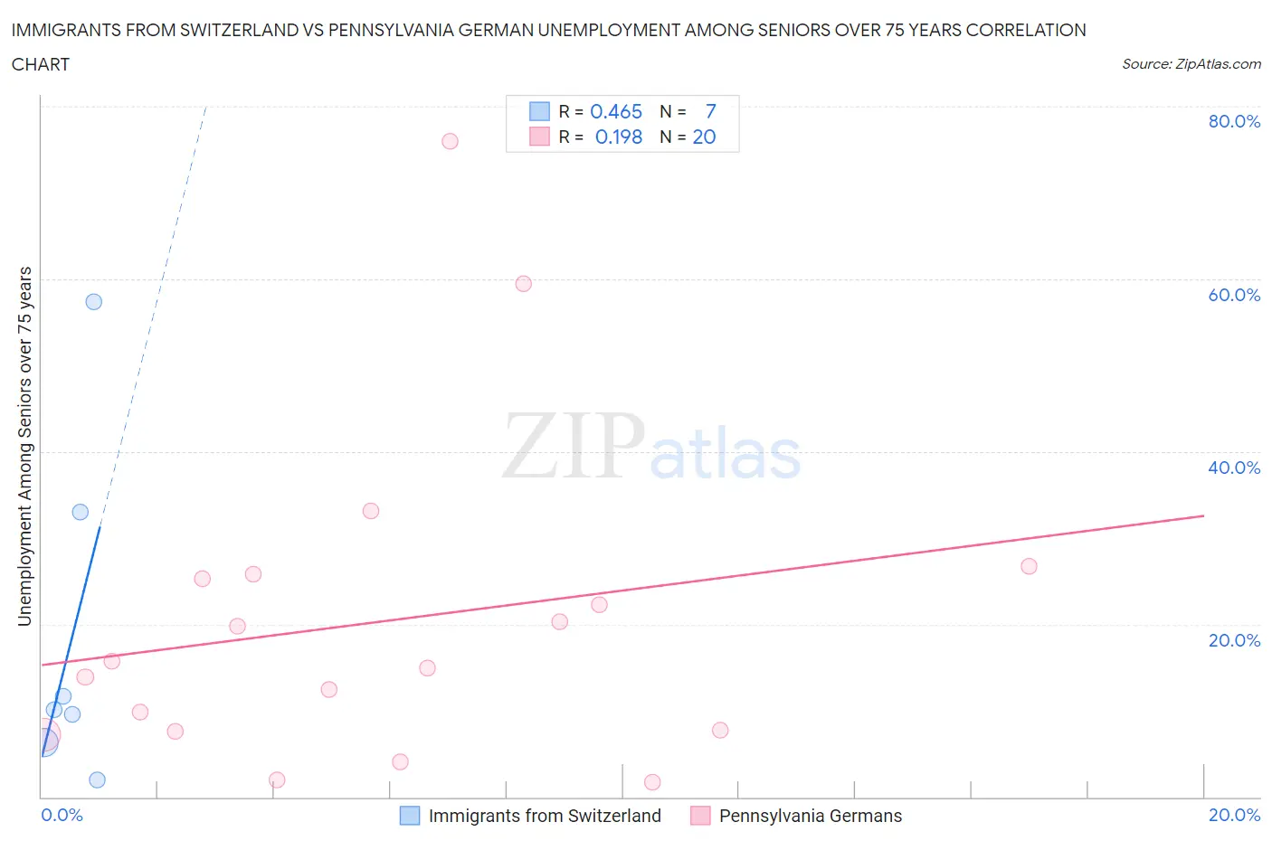 Immigrants from Switzerland vs Pennsylvania German Unemployment Among Seniors over 75 years