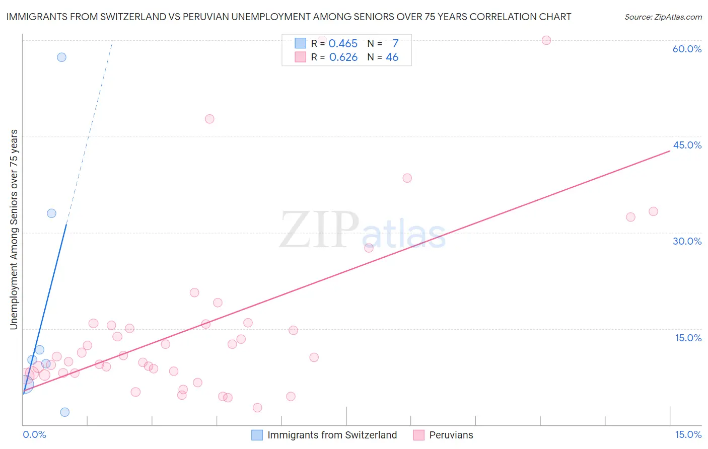 Immigrants from Switzerland vs Peruvian Unemployment Among Seniors over 75 years