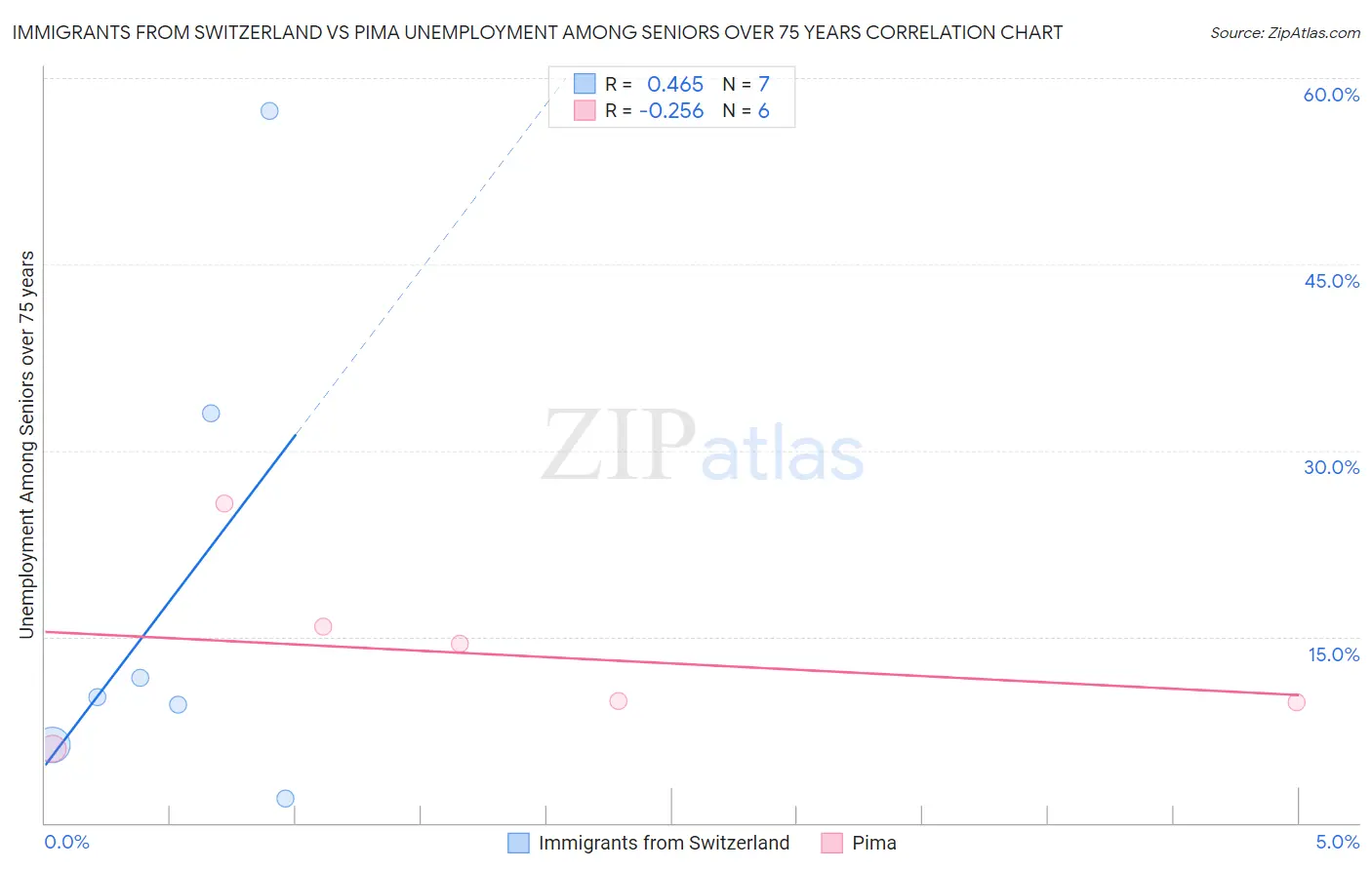 Immigrants from Switzerland vs Pima Unemployment Among Seniors over 75 years