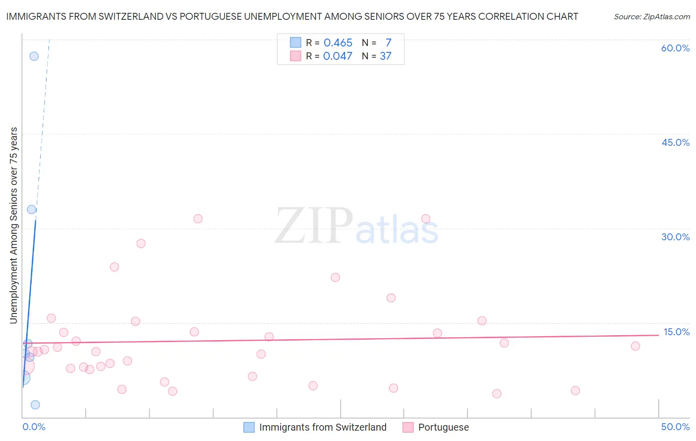 Immigrants from Switzerland vs Portuguese Unemployment Among Seniors over 75 years