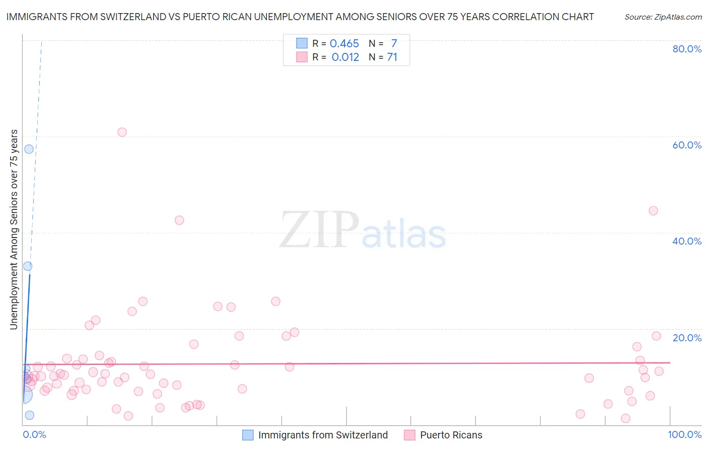 Immigrants from Switzerland vs Puerto Rican Unemployment Among Seniors over 75 years