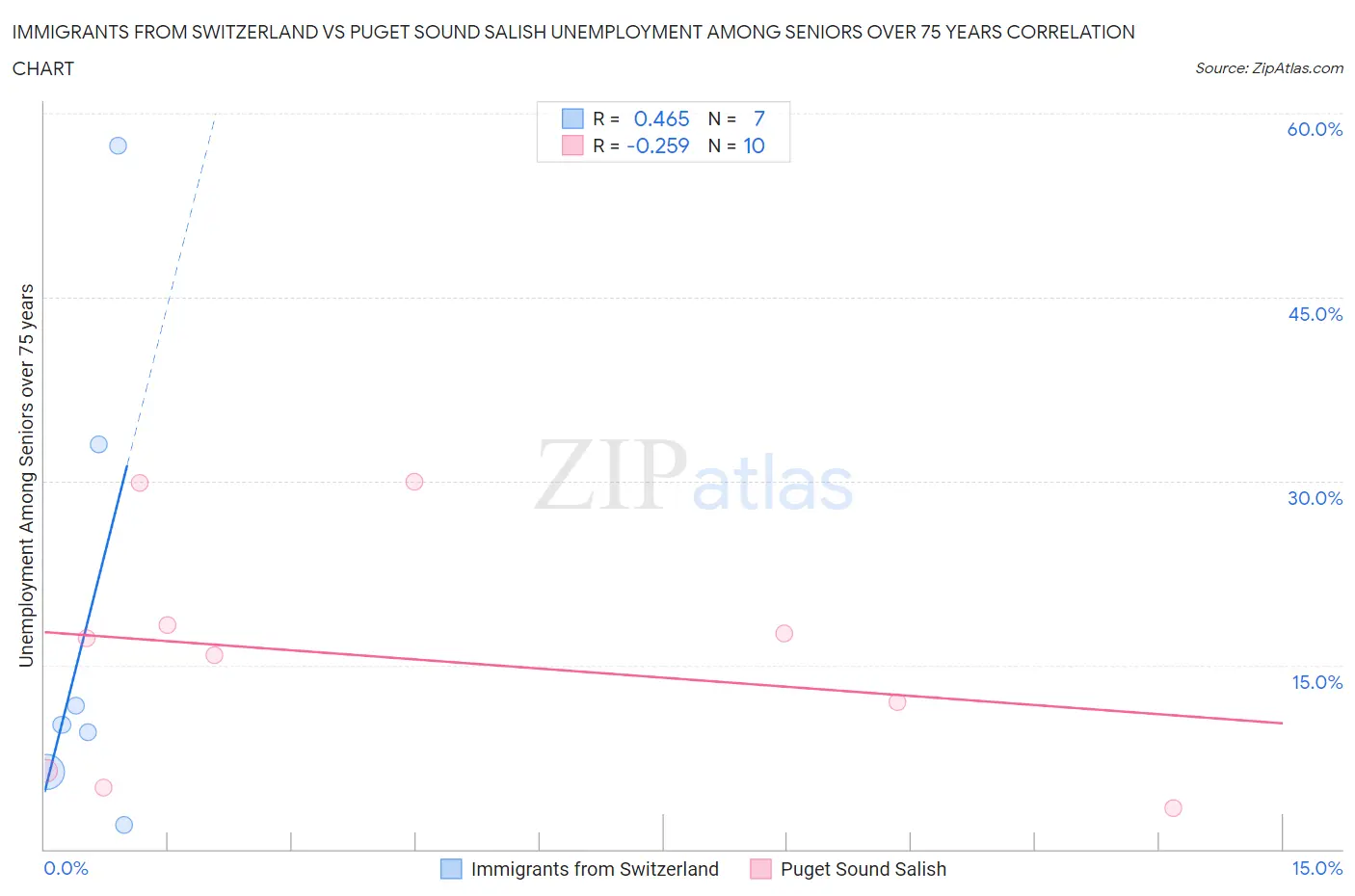 Immigrants from Switzerland vs Puget Sound Salish Unemployment Among Seniors over 75 years