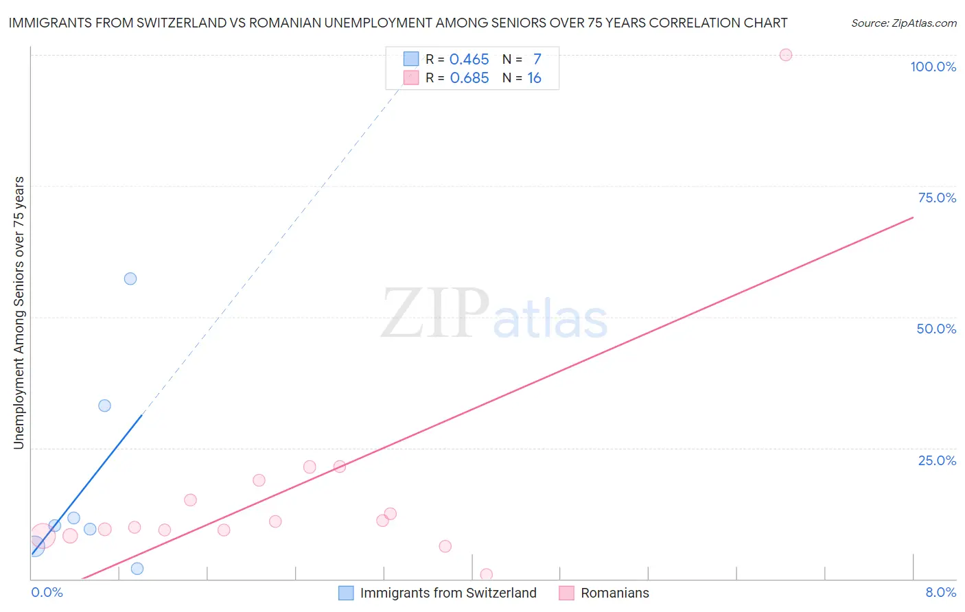 Immigrants from Switzerland vs Romanian Unemployment Among Seniors over 75 years