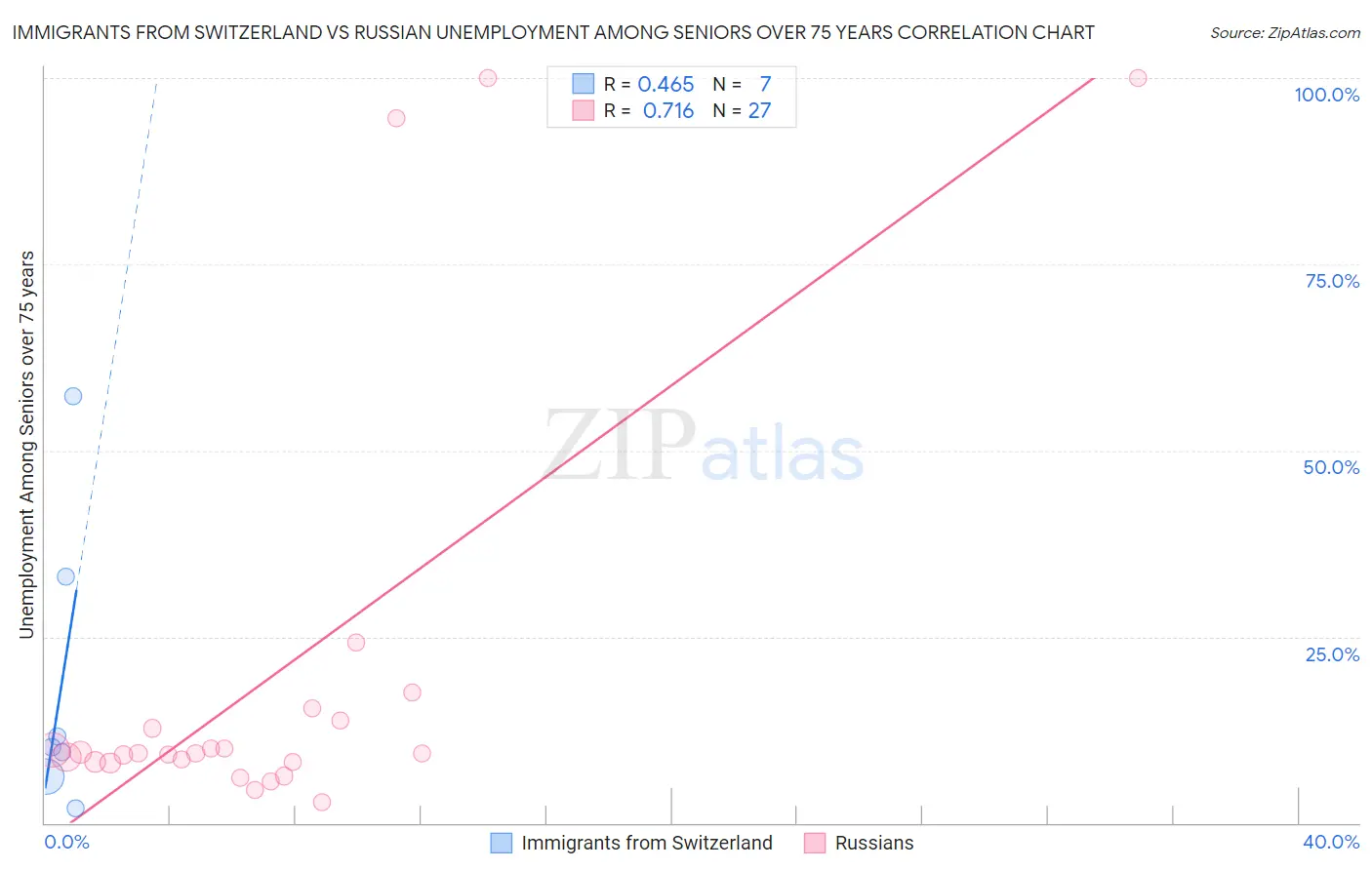 Immigrants from Switzerland vs Russian Unemployment Among Seniors over 75 years