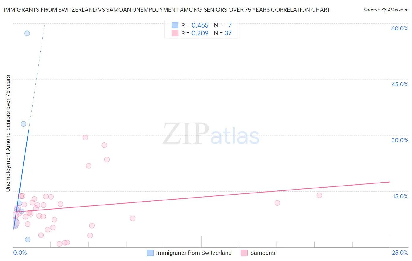 Immigrants from Switzerland vs Samoan Unemployment Among Seniors over 75 years