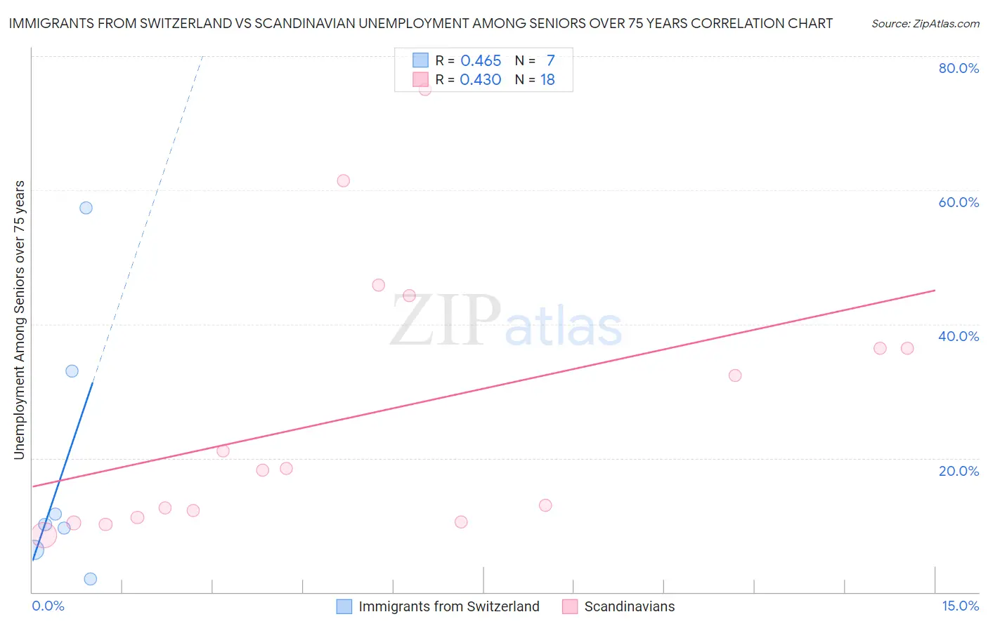 Immigrants from Switzerland vs Scandinavian Unemployment Among Seniors over 75 years