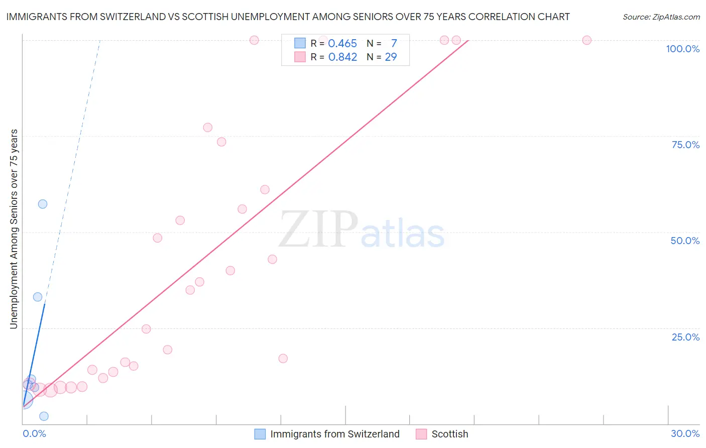 Immigrants from Switzerland vs Scottish Unemployment Among Seniors over 75 years