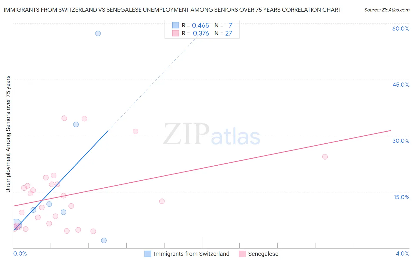 Immigrants from Switzerland vs Senegalese Unemployment Among Seniors over 75 years