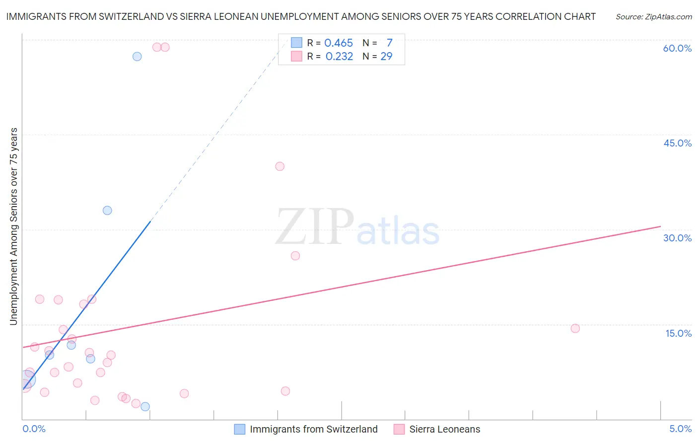 Immigrants from Switzerland vs Sierra Leonean Unemployment Among Seniors over 75 years