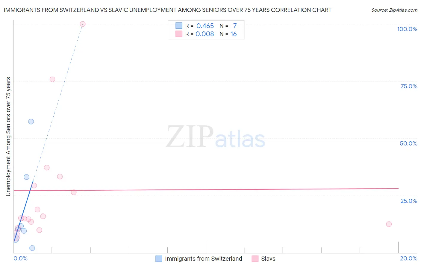 Immigrants from Switzerland vs Slavic Unemployment Among Seniors over 75 years