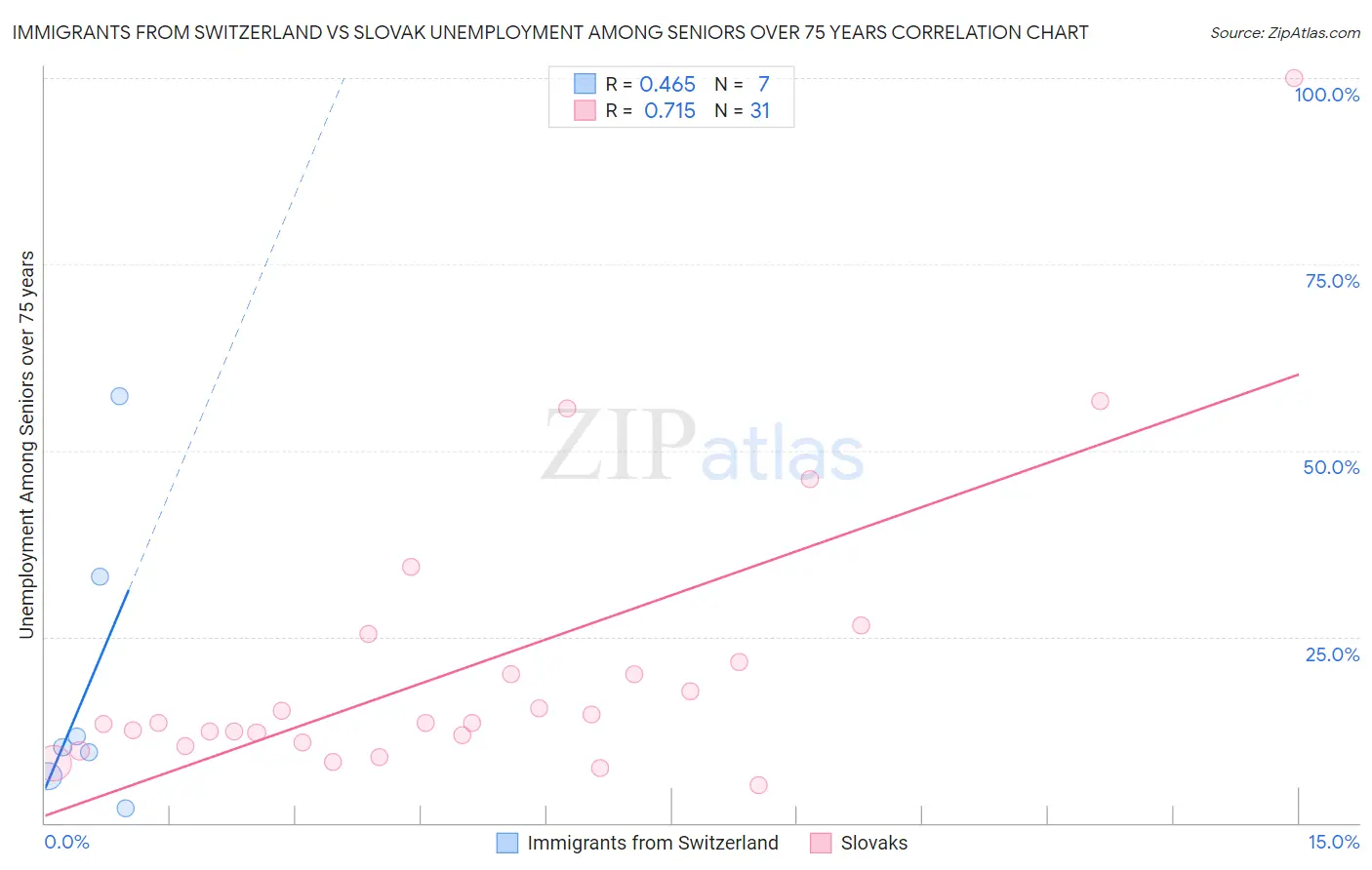 Immigrants from Switzerland vs Slovak Unemployment Among Seniors over 75 years