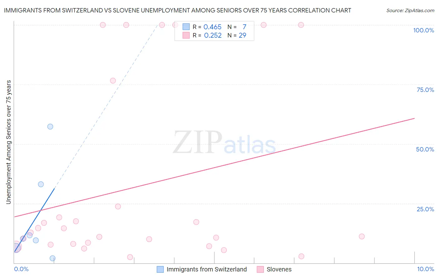 Immigrants from Switzerland vs Slovene Unemployment Among Seniors over 75 years