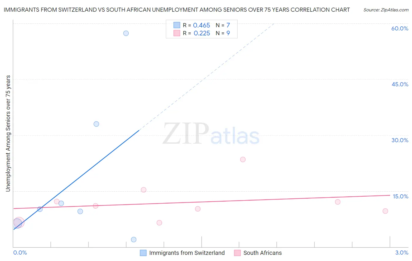 Immigrants from Switzerland vs South African Unemployment Among Seniors over 75 years