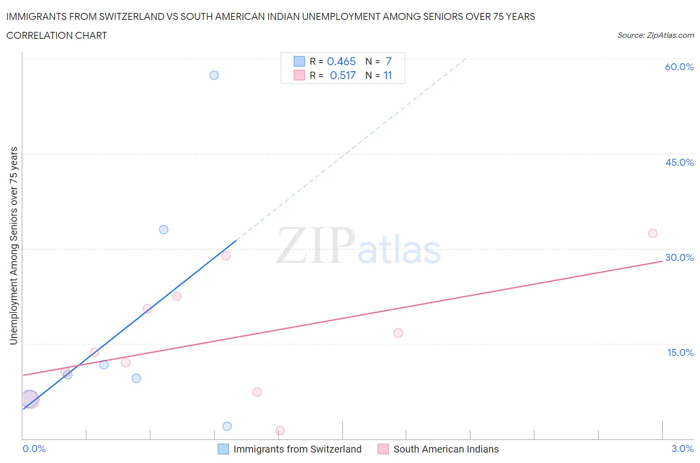 Immigrants from Switzerland vs South American Indian Unemployment Among Seniors over 75 years