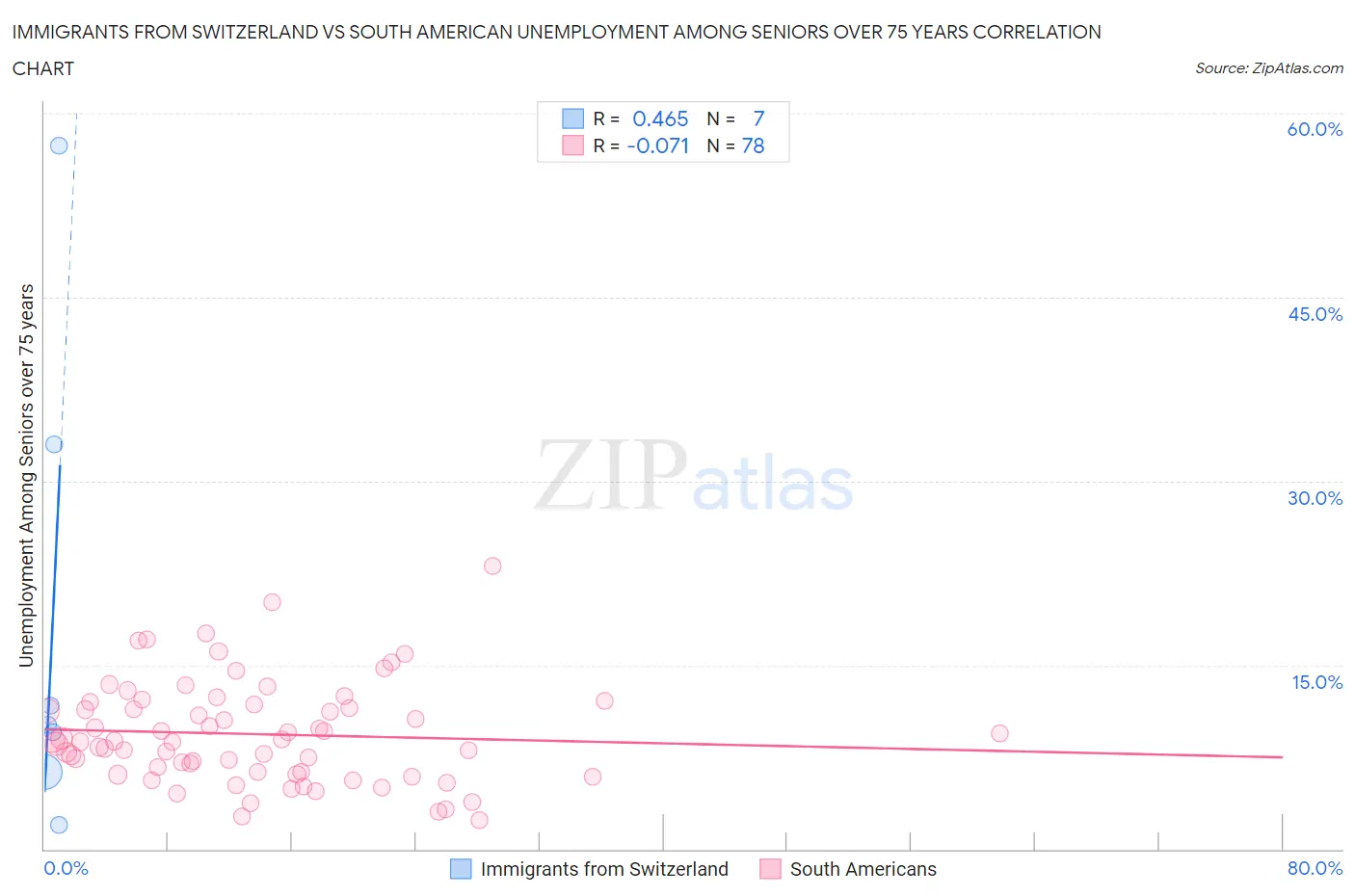 Immigrants from Switzerland vs South American Unemployment Among Seniors over 75 years