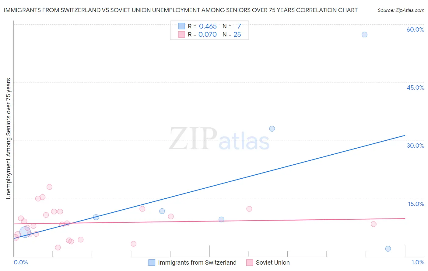 Immigrants from Switzerland vs Soviet Union Unemployment Among Seniors over 75 years