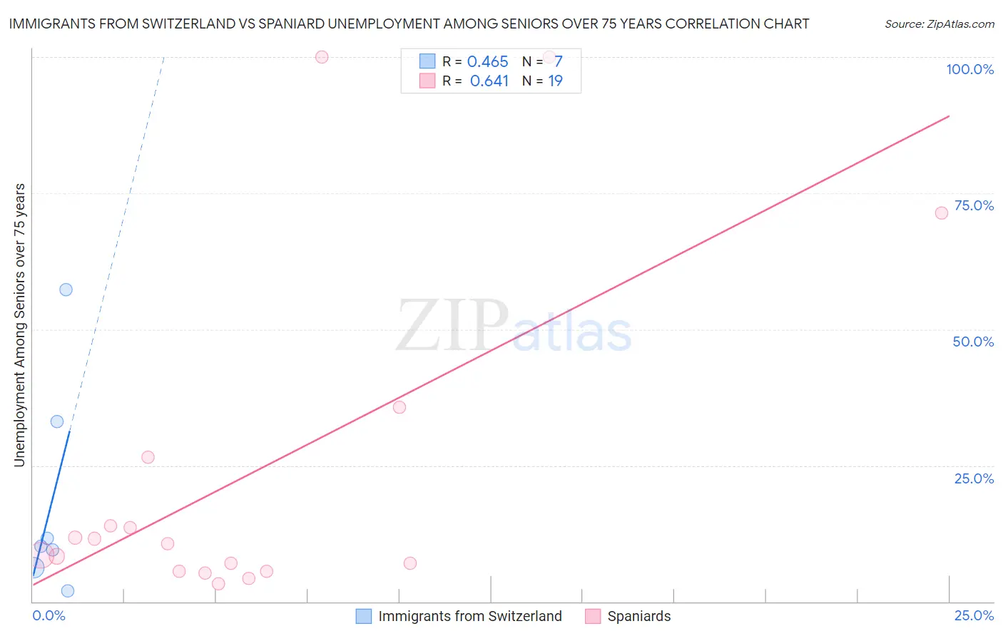 Immigrants from Switzerland vs Spaniard Unemployment Among Seniors over 75 years